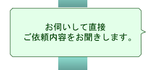 お伺いして直接ご依頼内容をお聞きします。