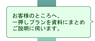 お客様のところへ、一押しプランを資料にまとめご説明に伺います。